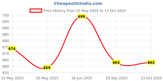 flipkart.com leader Bicycle - Two Disc Brake Caliper Machine 2pcs Set - Bicycle Brake Disk leader Price History Graph from 15 May 2025 to 12 Oct 2025
