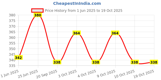 flipkart.com ghg Bicycle Two Disc Brake Caliper Rear and Front 140-160mm Bicycle Brake Disk ghg Price History Graph from 1 Jun 2025 to 18 Oct 2025