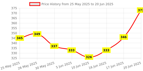 flipkart.com de venta Bicycle Two Disk Break Caliper Rear and Front 140-160mm Bicycle Brake Disk de venta Price History Graph from 25 May 2025 to 20 Jun 2025