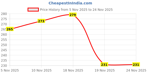 flipkart.com nsv Bicycle Tyre Valve Light and Cycle Back Tail Light LED Rear Break Light nsv Price History Graph from 5 Nov 2025 to 24 Nov 2025