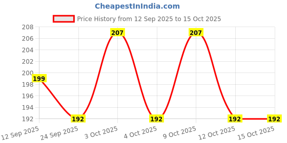 flipkart.com ghg bicycle u brake set for ranger bicycle F/R Bicycle Brake Disk ghg Price History Graph from 12 Sep 2025 to 14 Oct 2025