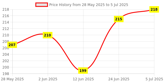flipkart.com dark horse Bicycle USB Rechargeable 3 Mode LED Light and Horn (2 in 1) Blue LED Front Light dark horse Price History Graph from 28 May 2025 to 5 Jul 2025