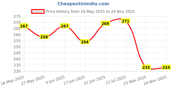 flipkart.com dark horse Bicycle USB Rechargeable 3 Mode LED Light and Horn (2 in 1) Red LED Front Light dark horse Price History Graph from 16 May 2025 to 24 Nov 2025