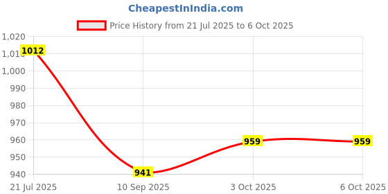 flipkart.com fastped Bicycle USB Rechargeable Projection LED Rear Break Light fastped Price History Graph from 21 Jul 2025 to 6 Oct 2025