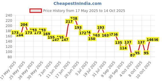flipkart.com gadget deals Bicycle USB Rechargeable Waterproof Cycle, High 300 Lumens Bright Headlight LED Front Light gadget deals Price History Graph from 17 May 2025 to 13 Oct 2025
