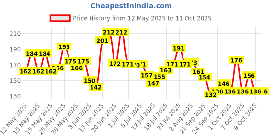 flipkart.com afpin Bicycle USB Rechargeable Waterproof Cycle, High 300 Lumens Bright Headlight LED Front Light afpin Price History Graph from 12 May 2025 to 9 Oct 2025