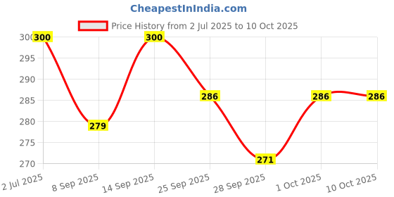 flipkart.com onbicle Bicycle V Brake 2 Pairs V-type Power Brakes Front & Rear Mountain Cycle Bicycle Brake Disk onbicle Price History Graph from 2 Jul 2025 to 10 Oct 2025