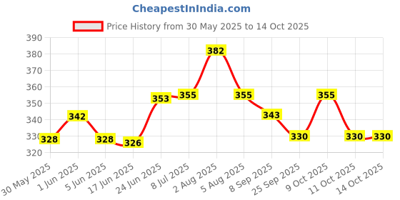 flipkart.com tulsi Bicycle V Brake MTB,Cable Wire and Break Lever Bicycle Brake Disk tulsi Price History Graph from 30 May 2025 to 14 Oct 2025