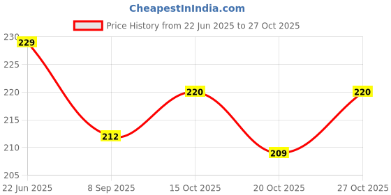 flipkart.com hitman Bicycle Volcano Tail Light LED Wheel Reflectors hitman Price History Graph from 22 Jun 2025 to 27 Oct 2025