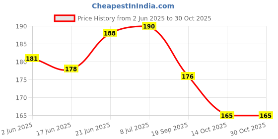 flipkart.com shrenik Bicycle Water Bottle Cage Aluminium Portable Holder Carrier Bracket Stand Bicycle Bottle Holder shrenik Price History Graph from 2 Jun 2025 to 30 Oct 2025