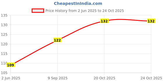 flipkart.com maxterz Bicycle Water Bottle Cage Holder Rack Bicycle Bottle Holder Bicycle Bottle Holder maxterz Price History Graph from 2 Jun 2025 to 24 Oct 2025