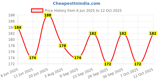flipkart.com reshne Bicycle Water Bottle Cage Holder with Handlebar bell ring (Combo) Bicycle Bottle Holder reshne Price History Graph from 6 Jun 2025 to 12 Oct 2025