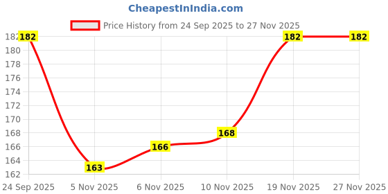 flipkart.com prakmo Bicycle Wheel Cover prakmo Price History Graph from 24 Sep 2025 to 27 Nov 2025