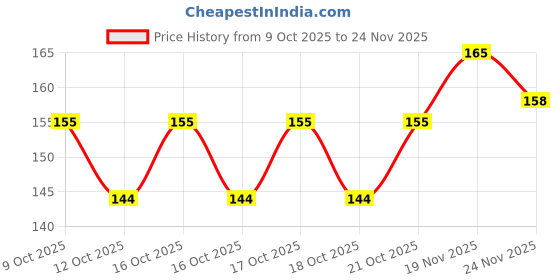 flipkart.com e-shoppe Bicycle Wheel Cover e-shoppe Price History Graph from 9 Oct 2025 to 24 Nov 2025