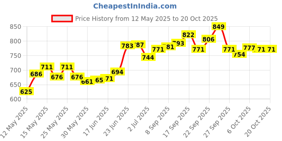 flipkart.com hitman Bicycle Wireless Indicator LED Wheel Reflectors hitman Price History Graph from 12 May 2025 to 18 Oct 2025