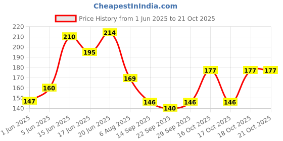 flipkart.com hitman Bicycle Yellow Color Siren Horn Bell hitman Price History Graph from 1 Jun 2025 to 20 Oct 2025