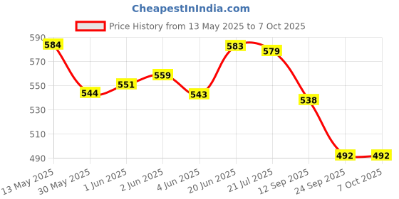 flipkart.com fastped Bicycle Zoom-able Bicycle Headlight Focus Front Light with 2 Warning Lights LED Front Light fastped Price History Graph from 13 May 2025 to 7 Oct 2025