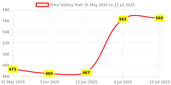 flipkart.com tuhi Bicycle Zoom-able Feature 4 Mode LED Bicycle Headlight Focus Light LED Front Light tuhi Price History Graph from 31 May 2025 to 12 Jul 2025