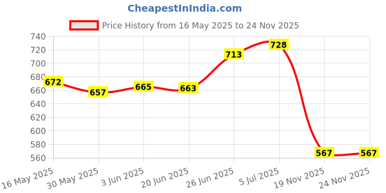 flipkart.com shivexim Bicycle Zoom-able Feature 4 Mode LED Headlight and LED Tail Light LED Front Rear Light Combo shivexim Price History Graph from 16 May 2025 to 24 Nov 2025