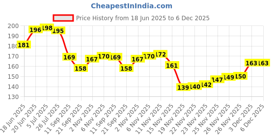 flipkart.com rahidhay Bicycle/Cycle Lock with Thumb Plastic Bell (BLACK) Bicycle Lock rahidhay Price History Graph from 18 Jun 2025 to 6 Dec 2025