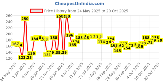 flipkart.com auto oprema Bicycle/Luggage/Helmet Security Number -14 Bicycle Lock auto oprema Price History Graph from 24 May 2025 to 20 Oct 2025