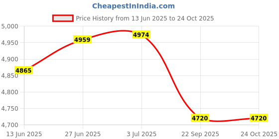 flipkart.com syga Bicycles for Kids 2-5 Years Old 12-inch Children's Light Bicycle Magnesium Alloy 12 T (inch) Road Cycle syga Price History Graph from 13 Jun 2025 to 23 Oct 2025