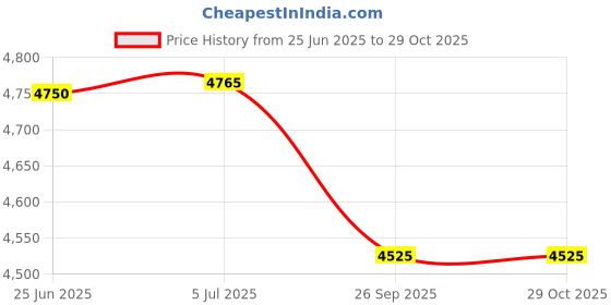 flipkart.com syga Bicycles for Kids 2-5 Years Old 14-inch Children's Light Bicycle Magnesium Alloy 14 T (inch) Folding Bikes/Folding Cycle syga Price History Graph from 25 Jun 2025 to 28 Oct 2025