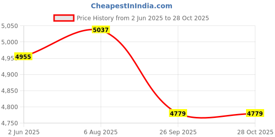 flipkart.com syga Bicycles for Kids 2-5 Years Old 14-inch Children's Light Bicycle Magnesium Alloy 14 T (inch) Road Cycle syga Price History Graph from 2 Jun 2025 to 28 Oct 2025