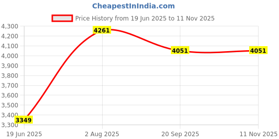 flipkart.com syga Bicycles for Kids 2-5 Years Old 14-inch Children's Light Bicycle Magnesium Alloy 14 T (inch) Road Cycle syga Price History Graph from 19 Jun 2025 to 9 Nov 2025
