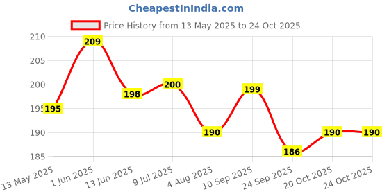 flipkart.com pica BICYCLES Pedal pica Price History Graph from 13 May 2025 to 22 Oct 2025