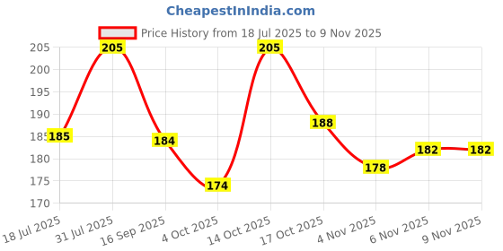 flipkart.com costto BICYCLE_SEAT_COVER_11 Bicycle Seat Cover Free Size costto Price History Graph from 18 Jul 2025 to 7 Nov 2025