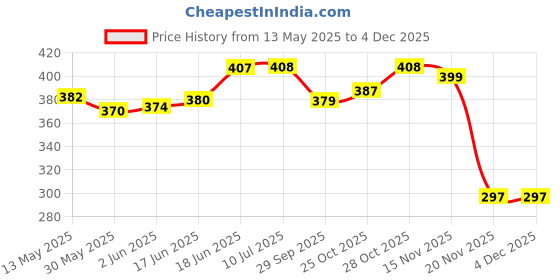 flipkart.com dark horse Bicyle 6 Mode Multicolour LED USB Rechargeable LED Rear Break Light dark horse Price History Graph from 13 May 2025 to 2 Dec 2025