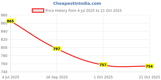 flipkart.com bid Waterproof Eyelash Adhesive bid Price History Graph from 4 Jul 2025 to 21 Oct 2025