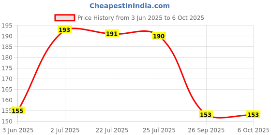 flipkart.com bidas Ultrasonic Module HC-SR04 Distance Measuring Transducer Sensor HC SR04 HCSR04 ultrasonic transducer Sensor HCSR-04 Temperature Sensor and Controller Electronic Hobby Kit bidas Price History Graph from 3 Jun 2025 to 5 Oct 2025
