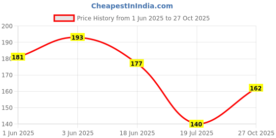 flipkart.com bidawat 12 Pcs wall hooks adhesive strong (Pack of 12) Hook 12 bidawat Price History Graph from 1 Jun 2025 to 27 Oct 2025