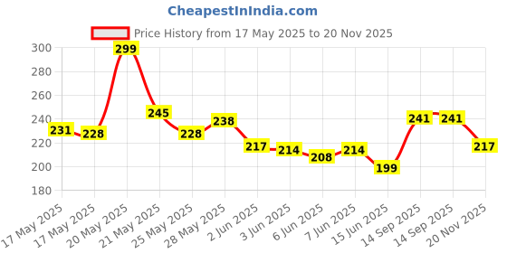 flipkart.com bidawat Cold 2 in 1 Dumpling Maker Ghughra Momos Maker, Skin Press Mould for Gujiya Ghughra Manual Dough Press bidawat Price History Graph from 17 May 2025 to 20 Nov 2025