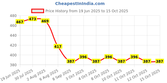 flipkart.com skybucket Bidet Portable, Bidet Spray for Travel with Angled Nozzle Spray Bidet Nozzle skybucket Price History Graph from 19 Jun 2025 to 14 Oct 2025