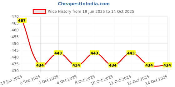 flipkart.com skybucket Bidet Portable of Antislip, Angled Nozzle Spray Easy to use Portable Bidet Bidet Nozzle skybucket Price History Graph from 19 Jun 2025 to 14 Oct 2025