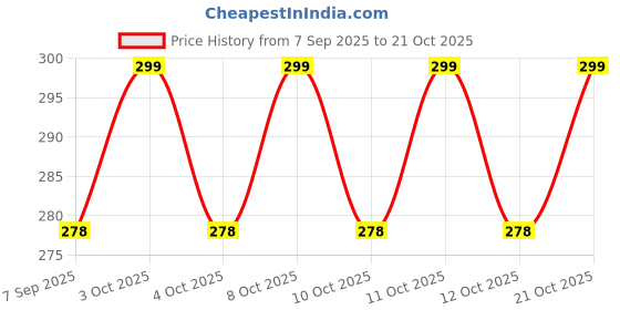 flipkart.com nys store BIDET01 Bidet Nozzle nys store Price History Graph from 7 Sep 2025 to 21 Oct 2025