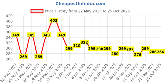 flipkart.com bience New Trending 0% Decent Look Deco Wine Bottle Travel Umbrella bience Price History Graph from 22 May 2025 to 25 Oct 2025