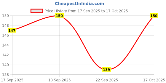 flipkart.com bienne 360 Degree Flexible Rechargeable Electric Kitchen forCandle_Stove Aluminium Aluminium Electronic Gas Lighter bienne Price History Graph from 17 Sep 2025 to 17 Oct 2025