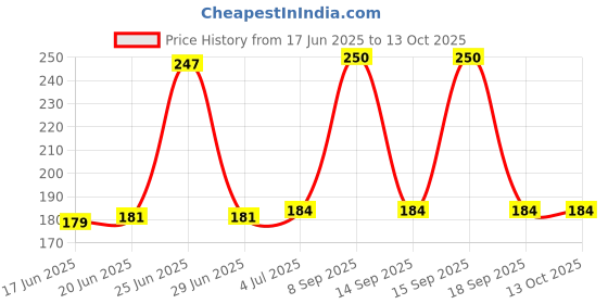 flipkart.com biennial 2020hand massager stick Extendable Itching Stick Back Massager & Scratcher(brown) Massager Price History Graph from 17 Jun 2025 to 12 Oct 2025