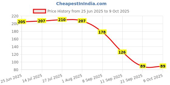 flipkart.com bienvenue Dining Table Forks Stainless Steel Dinner Fork Set bienvenue Price History Graph from 25 Jun 2025 to 7 Oct 2025