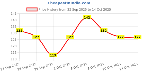flipkart.com bifrrutant 3 Tube Bottles of Disposable Hand Wash Cleaning Paper Soap | Travel Soap 3pc bifrrutant Price History Graph from 23 Sep 2025 to 13 Oct 2025