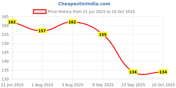 flipkart.com bifrrutant TRADERS Travel Soft Paper Soap Flower Design Tube Shape Bottle bifrrutant Price History Graph from 21 Jun 2025 to 10 Oct 2025
