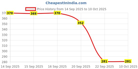 flipkart.com ummah needs BIG 01 Digital Tally Counter ummah needs Price History Graph from 14 Sep 2025 to 10 Oct 2025