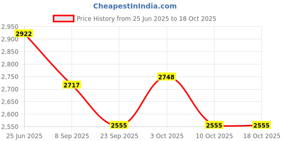 flipkart.com deoxy Big 1:24 Nomadison Rv Die Cast Model Car,Pull Back Alloy Toy Car withLight Sound deoxy Price History Graph from 25 Jun 2025 to 18 Oct 2025