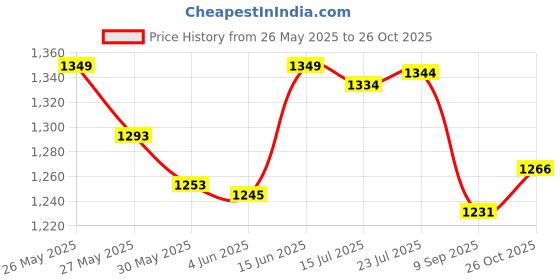 flipkart.com nihan enterprises BIG 5 FEET SIZE RECTANGULAR WATER BATH SWIMMING POOL FOR KIDS AND ADULTS . BEST SELLER ,PEOPLE CHOICE 5 FEET WATER SWIMMING POOL FOR ALL AGE GROUP. Inflatable Swimming Pool, Inflatable Toy Pump (Blue) Inflatable Swimming Pool nihan enterprises Price History Graph from 26 May 2025 to 26 Oct 2025