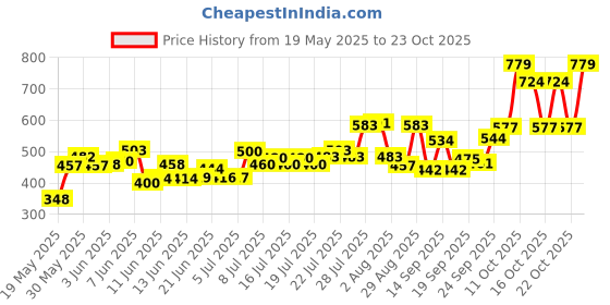flipkart.com classical Big 6 Bulb Glass Chandelier Ceiling Lamp classical Price History Graph from 19 May 2025 to 23 Oct 2025