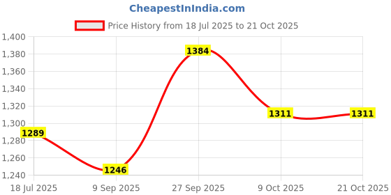 flipkart.com heyday enterprises BIG 9MM GUN LIGHTER Pocket Lighter (GREY) BIG 9MM GUN LIGHTER Pocket Lighter (GREY) Pocket Lighter heyday enterprises Price History Graph from 18 Jul 2025 to 21 Oct 2025